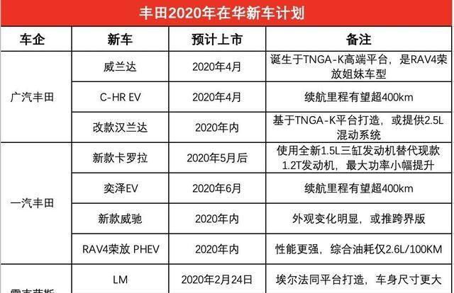 日系“三剑客”2020年新车计划，共20款新车上市