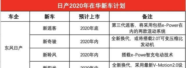 日系“三剑客”2020年新车计划，共20款新车上市