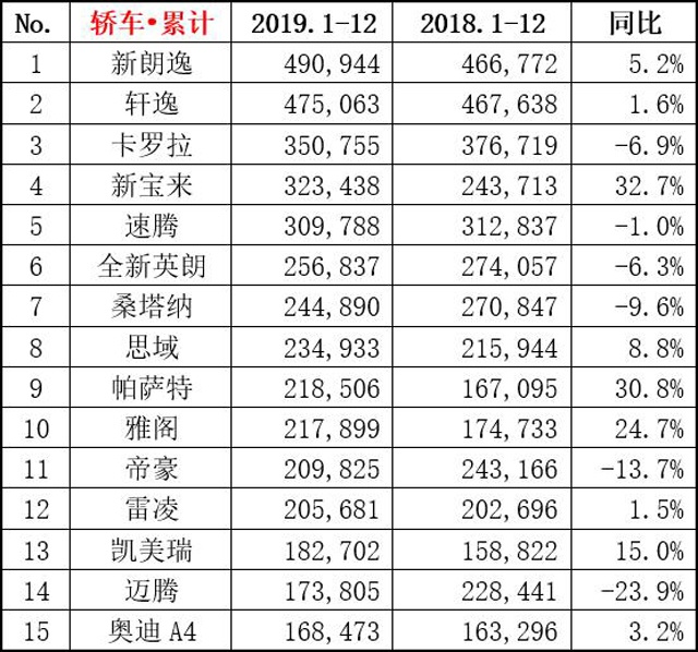 2019轿车销量前十无一自主车，消费者到底爱买什么车？