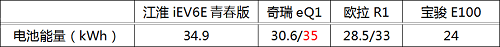 有颜有实力 微型纯电小车海选