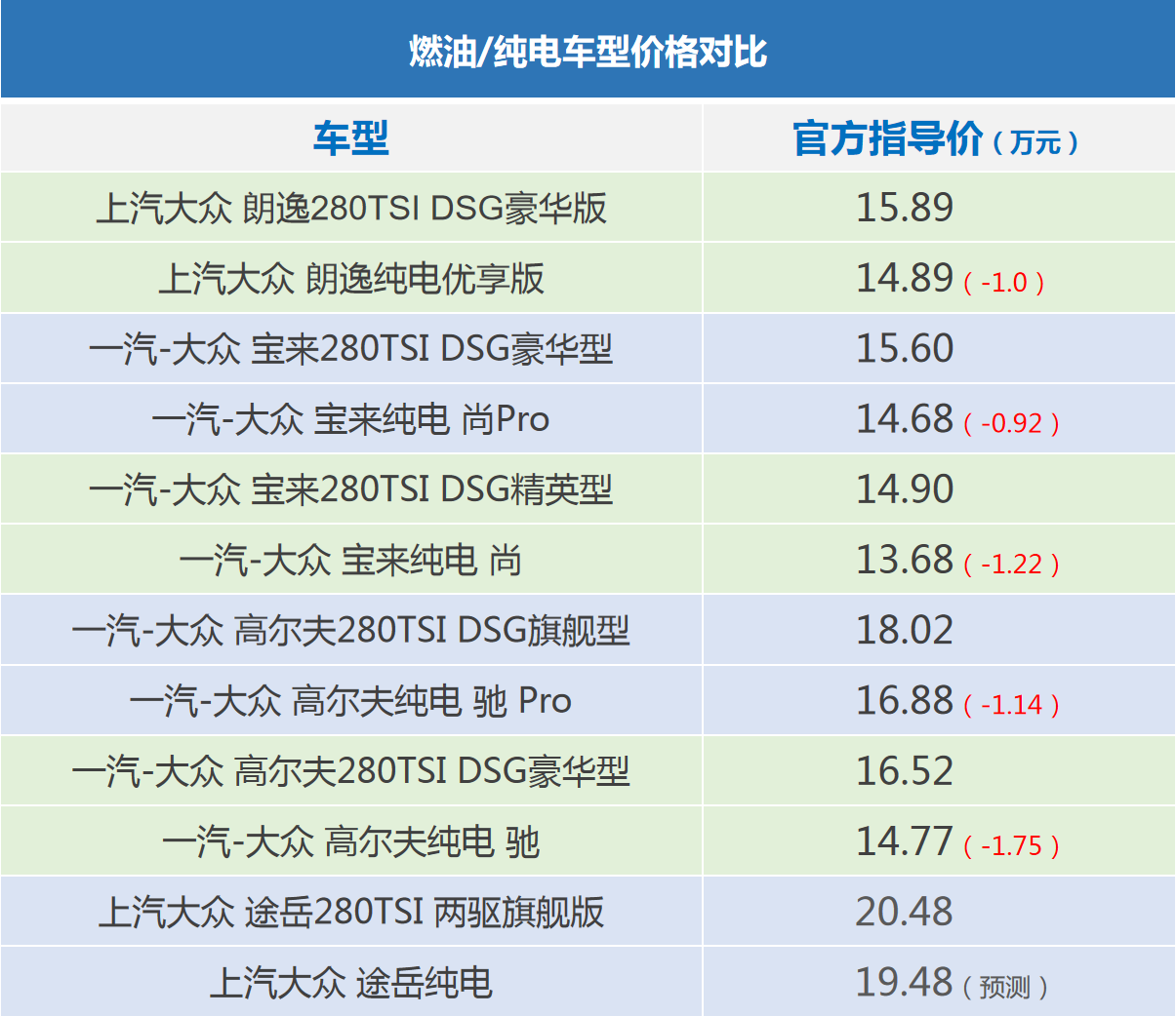 比燃油版途岳还便宜？途岳纯电版或将19.48万元起售