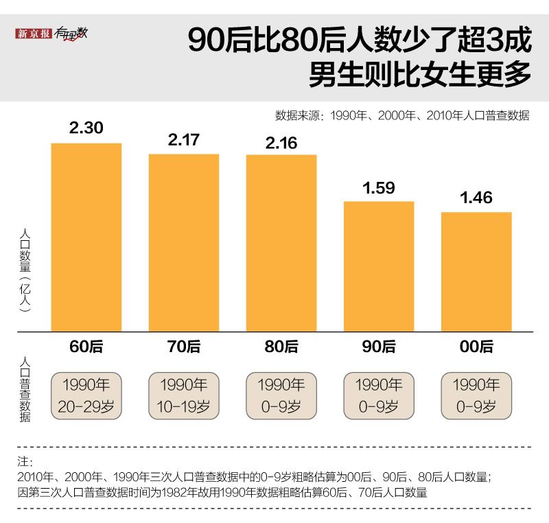 中国人口出生率出现了明显下滑,这意味着和前几代相比,90后有更少的