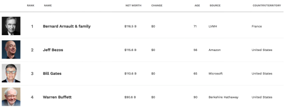 截图自《福布斯》杂志网站实时榜单