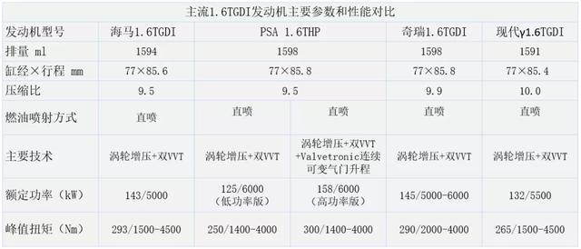 只用一个季度便扭亏为盈，谈谈海马号称国产最强的1.6T发动机