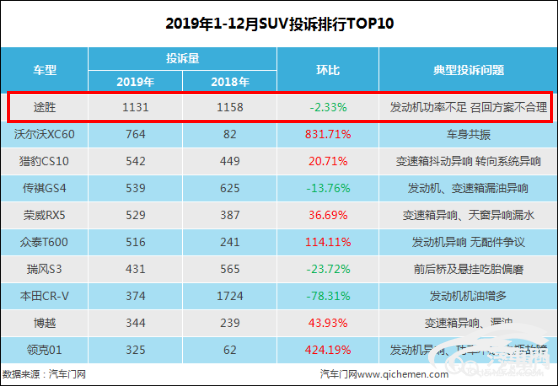 多重隐忧底气不足 北京现代下调2020年销量目标