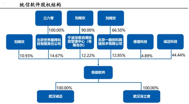 统信软件股权结构股权方面,中国软件,一兰科技,兰峰各持有 50%,49.
