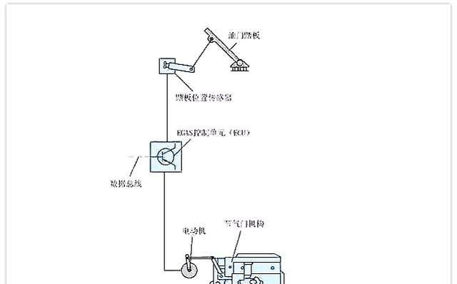 「创作开运礼」汽车油门概念&控制模式与加速迟滞感概念全解