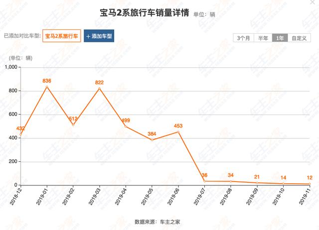 堪称最便宜宝马，一降就是7万，为何月销仍然只有两位数