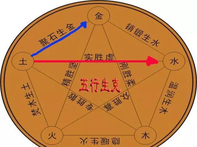 中医五行学说,相生、相克,为何说“金克木”,而不是火克木?