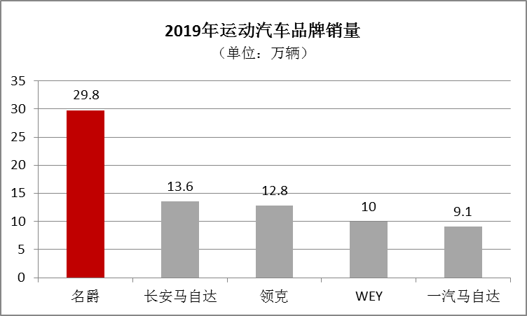 宇尘说车│名爵以13.9万辆位列海外销量中国品牌榜首位