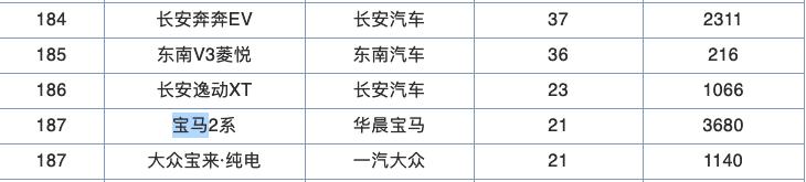 堪称最便宜宝马，一降就是7万，为何月销仍然只有两位数