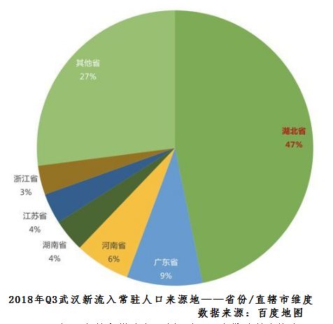 武汉常住流动人口287万，迁徙排名第15位