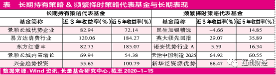 频繁择时操作不足取  基民宜小心基金经理“急功近利”