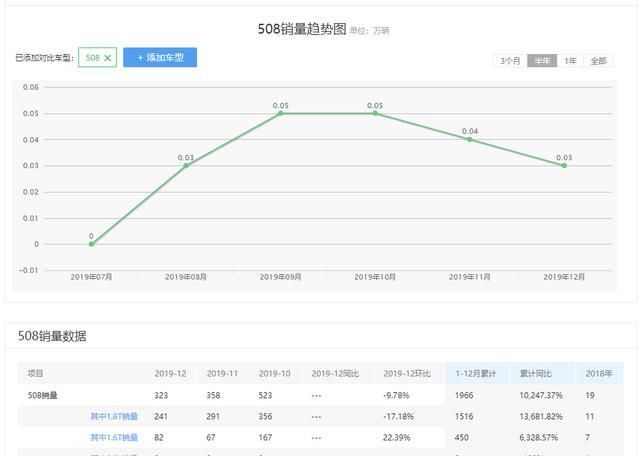 “法系浪漫”变“国内悲情”，月销323辆的标致508为何卖不动？