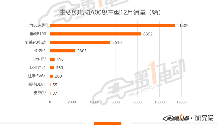 新能源乘用车年度榜单来了！销量突破10万的车型就是它