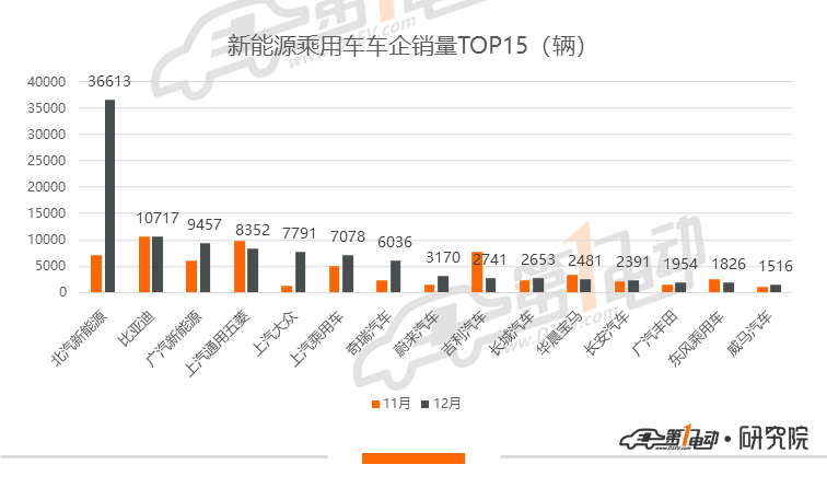 新能源乘用车年度榜单来了！销量突破10万的车型就是它