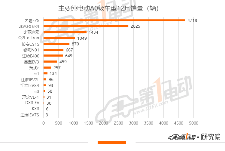 新能源乘用车年度榜单来了！销量突破10万的车型就是它