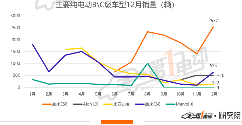 新能源乘用车年度榜单来了！销量突破10万的车型就是它