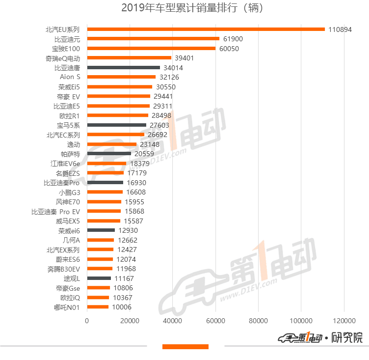 新能源乘用车年度榜单来了！销量突破10万的车型就是它