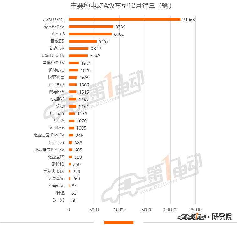 新能源乘用车年度榜单来了！销量突破10万的车型就是它