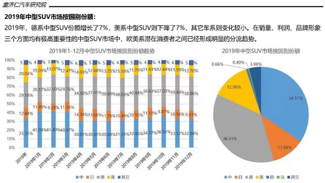 一文读懂2019年SUV市场：大众终于当上老大，德系反超日系成第二