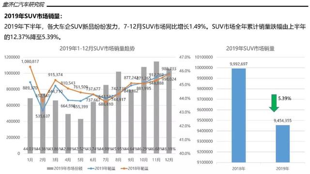 一文读懂2019年SUV市场：大众终于当上老大，德系反超日系成第二
