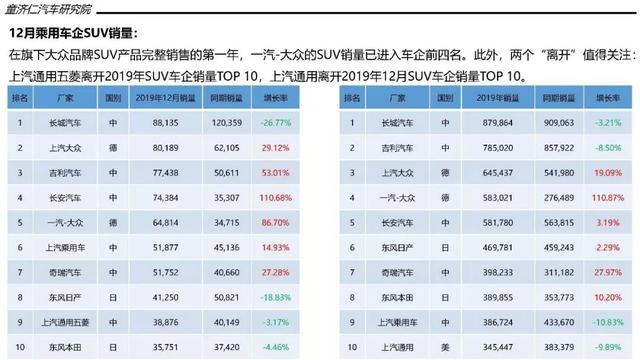 一文读懂2019年SUV市场：大众终于当上老大，德系反超日系成第二