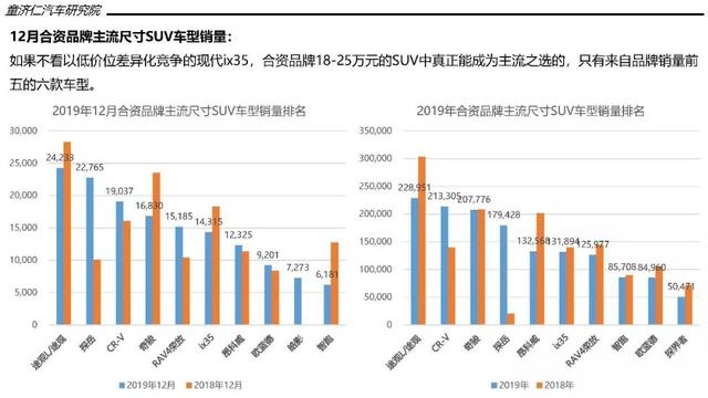 一文读懂2019年SUV市场：大众终于当上老大，德系反超日系成第二