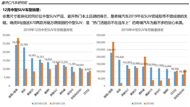 一文读懂2019年SUV市场：大众终于当上老大，德系反超日系成第二