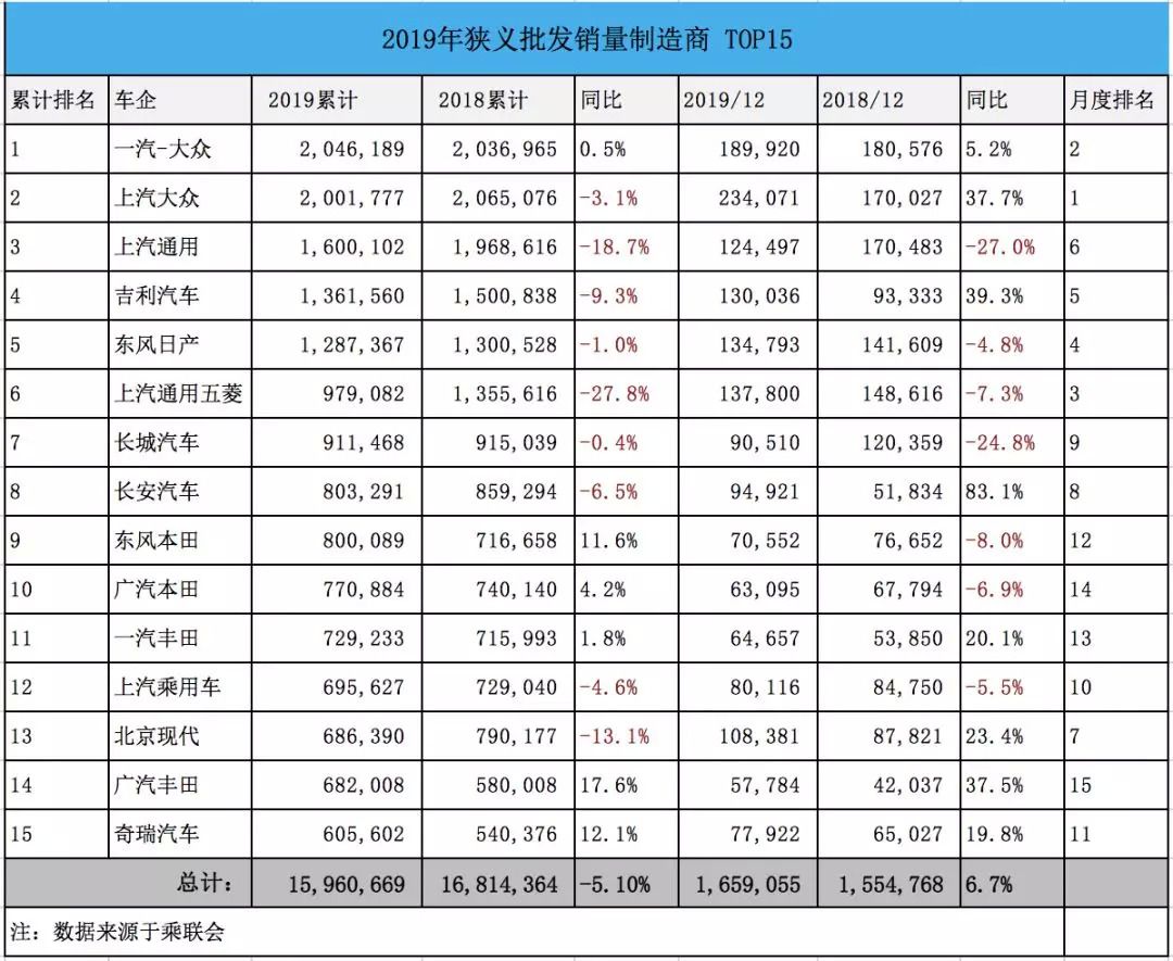 谁在欢喜，谁在哭？2019汽车年度销量分析