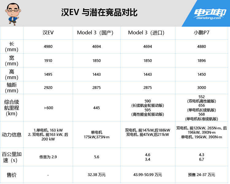 刀片电池？IPB？对手是谁？一文带你了解比亚迪汉