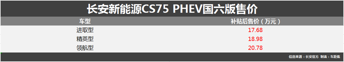 长安新能源CS75 PHEV上市 补贴后售17.68-20.78万元