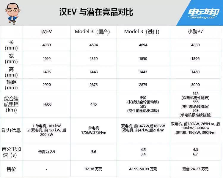 开年重磅！一文看全“超级旗舰”比亚迪汉