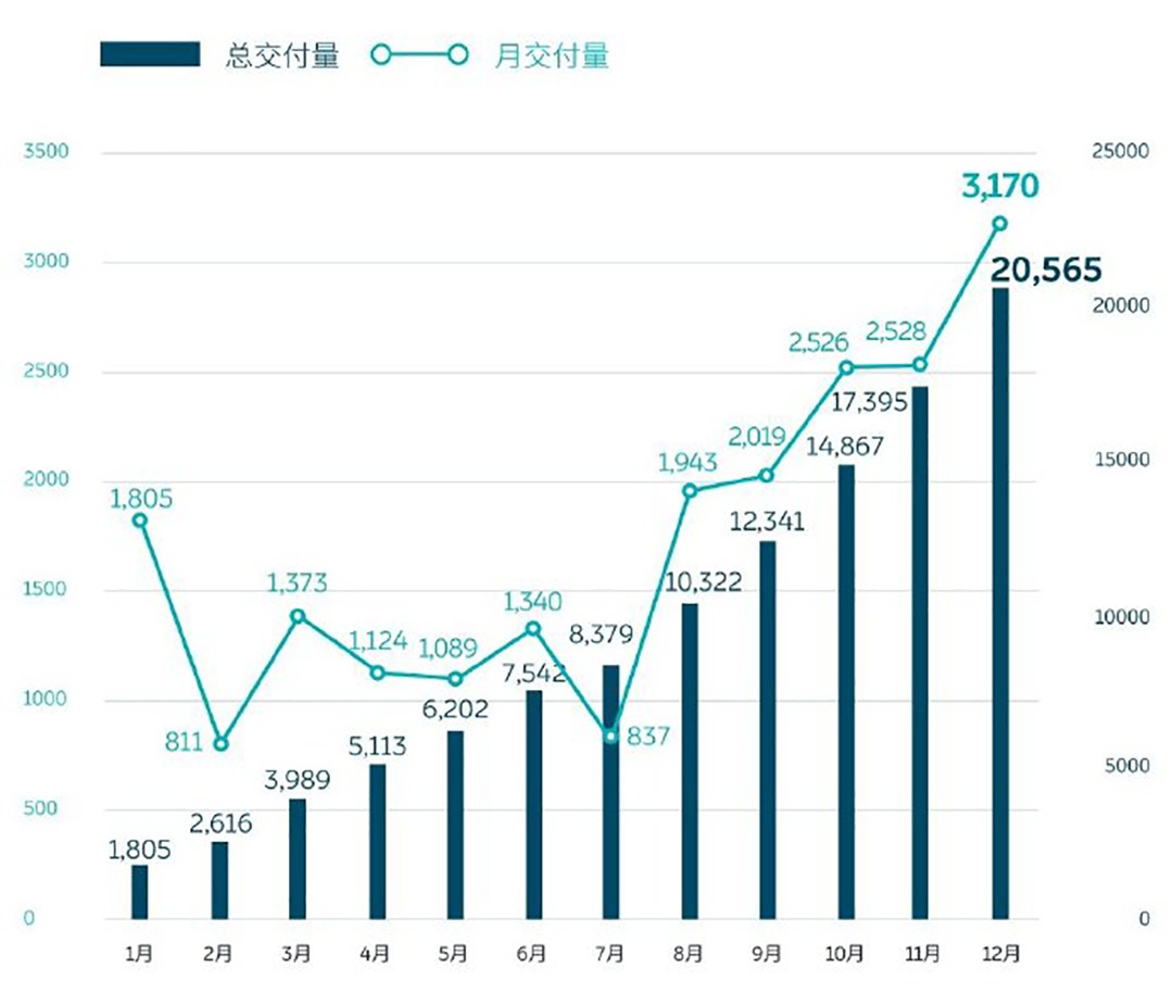 3个车企都说自己销量第一，到底谁吹牛了？