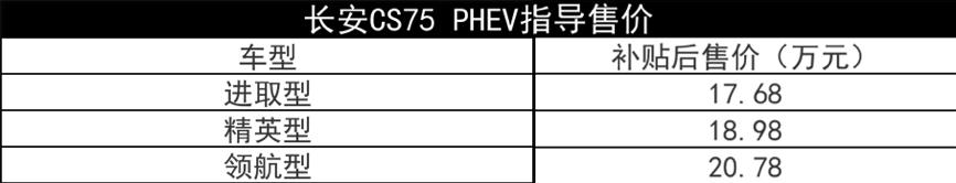 价格17.68万起，配1.5T+电动机总成，国六版长安CS75 PHEV上市