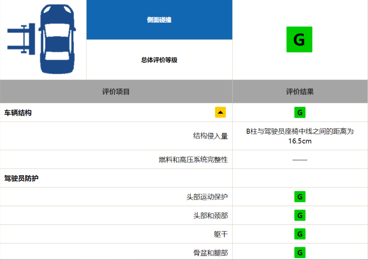 全新卡罗拉中保研测试成绩出炉，比帕萨特安全数倍