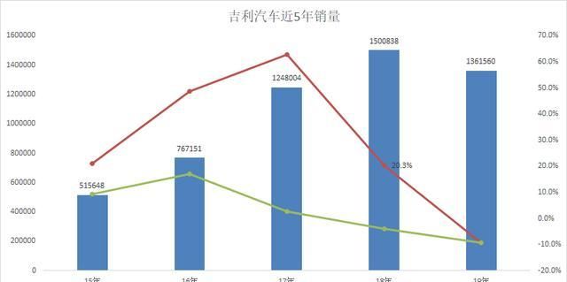 19年车市盘点：吉利汽车V字反弹自主品牌第一，20年或再攀高峰