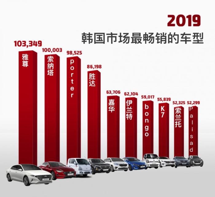 《韩系动向28》2019年谁是韩国最畅销的汽车？