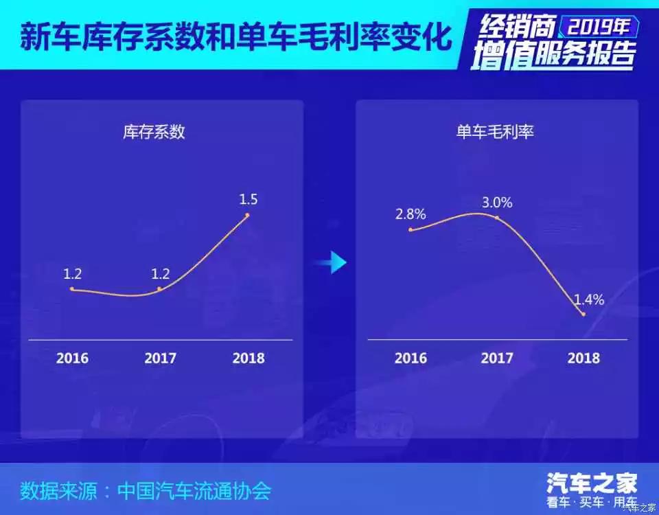 行业报告 | 2019中国汽车经销商增值报告——新车销售篇