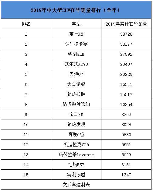 2019年中大型SUV排行榜，宝马X5第一，这款自主SUV也上榜