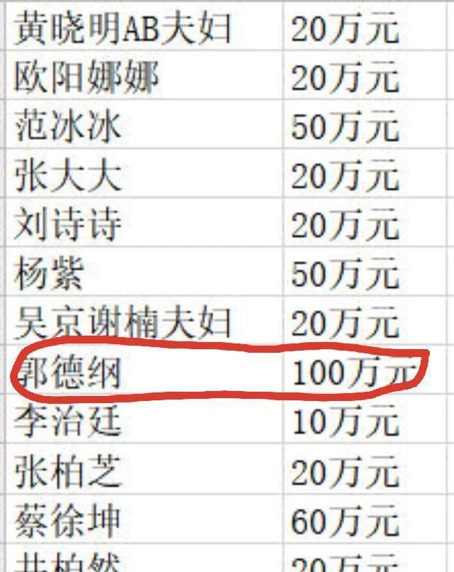 百余明星捐款助力武汉!此时数目多少看心怀!郭德纲亮了!