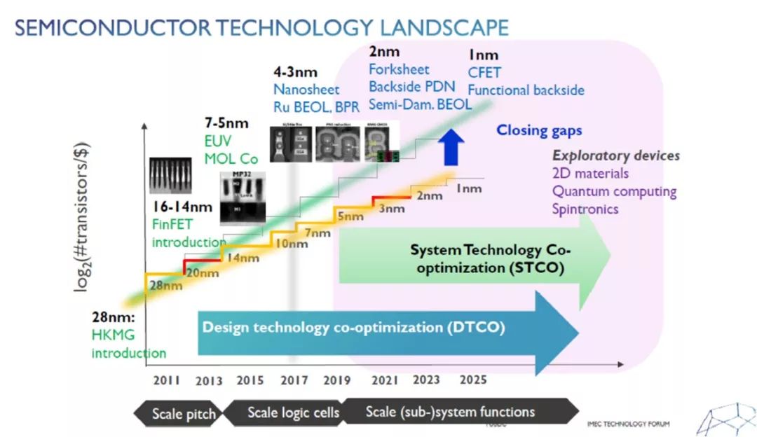 下图是imec最新路线图,1nm已经正式出场.