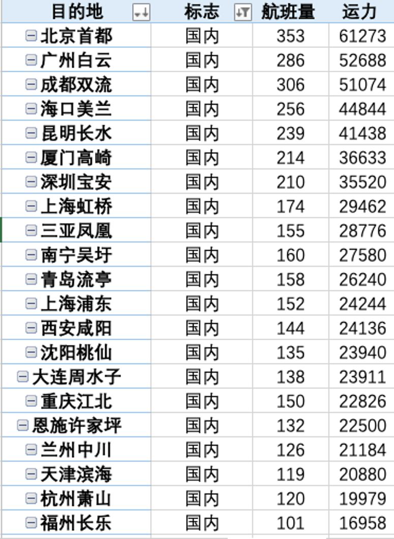 武汉天河机场国内出发部分航班运力。图片来源：航班管家