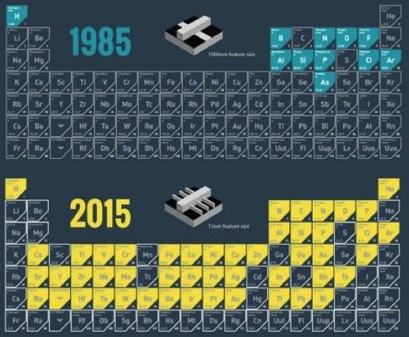 摩尔定律究竟死没死