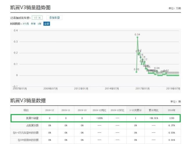 又一国产车“倒下”了，一年仅卖了1辆，是国人不识货吗？