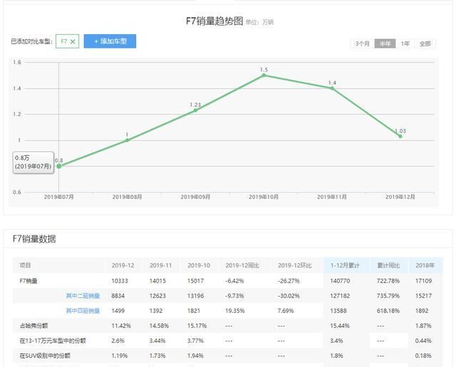 上市一年销售140770辆！哈弗F7：别怪车市不行，是你实力还不够