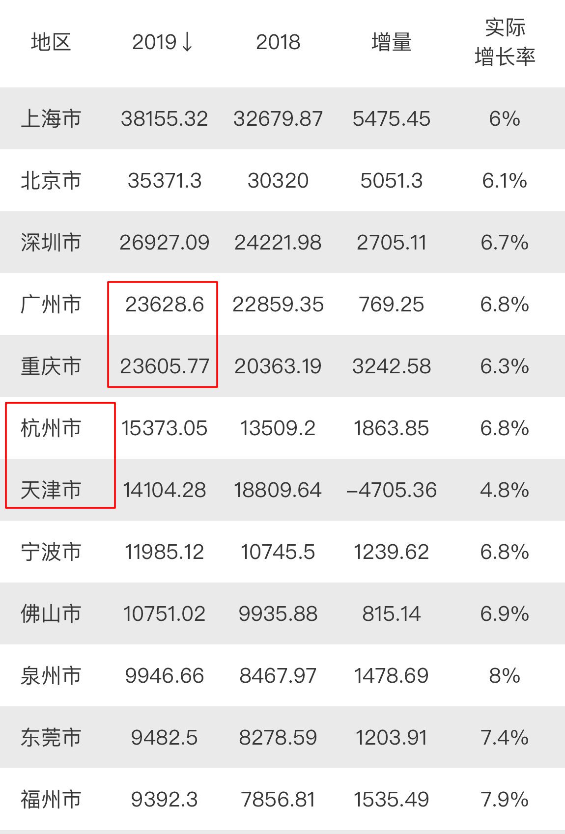 2019年广州GDP以微弱优势领先重庆 那2020年重庆有可能反超吗？