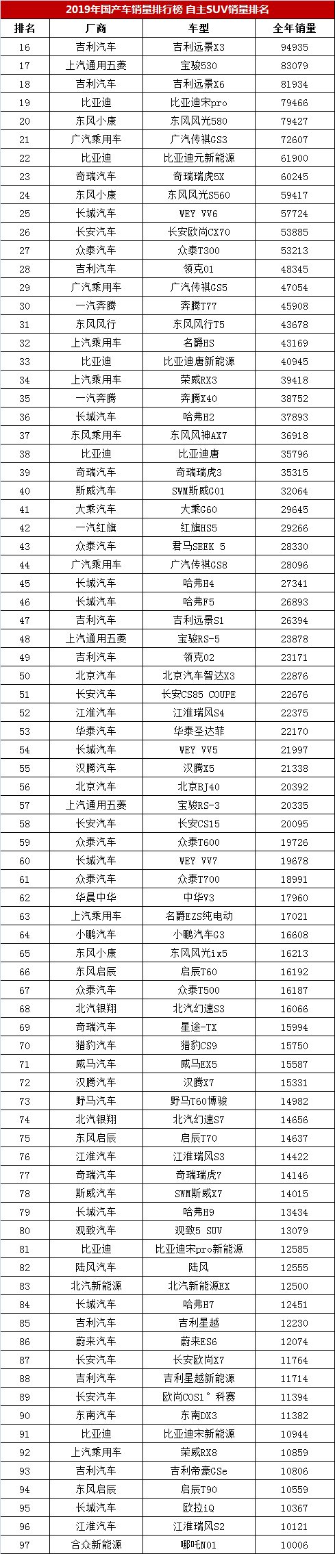 2019年国产车销量排行榜自主SUV销量排名，哈弗H6夺冠博越第二