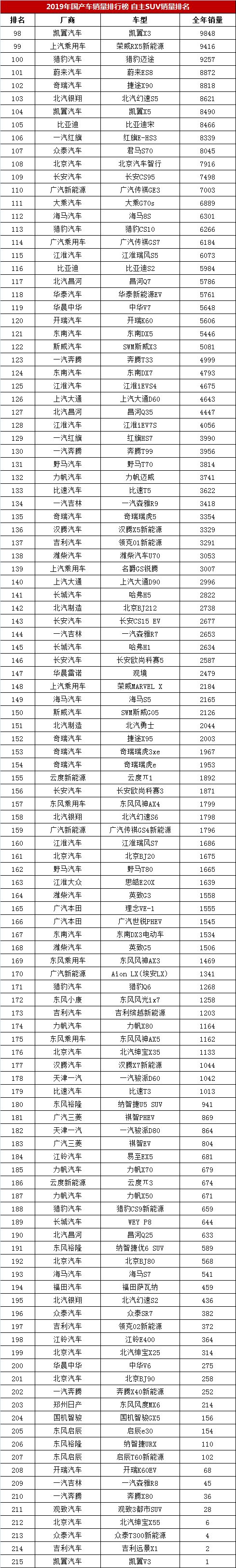 2019年国产车销量排行榜自主SUV销量排名，哈弗H6夺冠博越第二