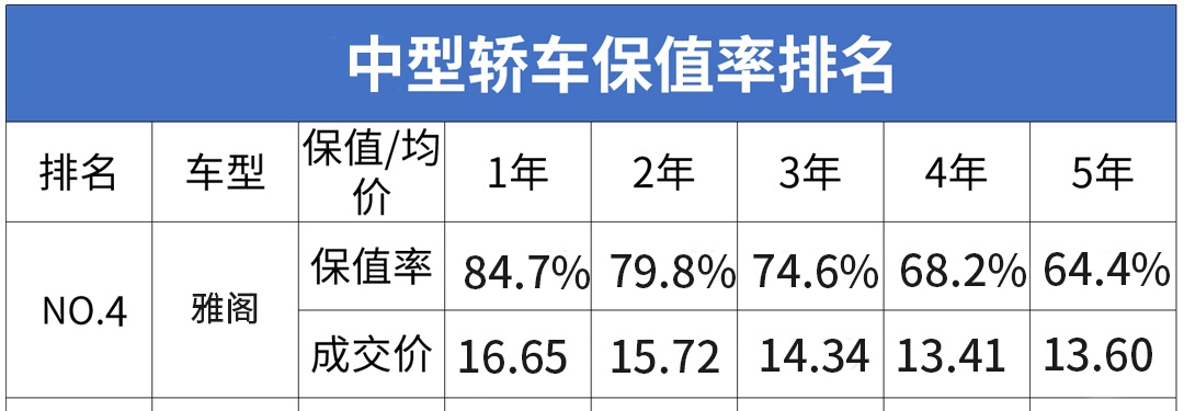 开5年还能卖十多万，本田车凭啥这么抢手？